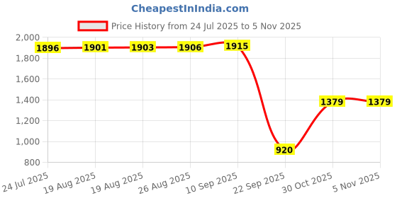 amazon.in only Women's Regular Fit T-Shirt only Price History Graph from 24 Jul 2025 to 5 Nov 2025