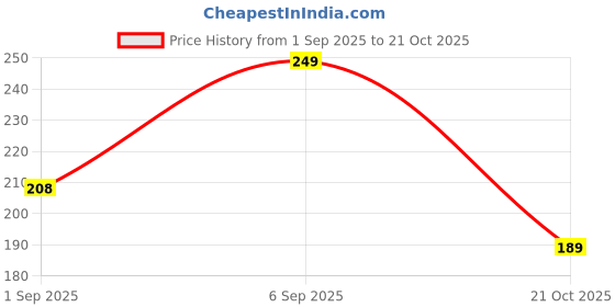 amazon.in mack jonney Women's Regular Fit T-Shirt mack jonney Price History Graph from 1 Sep 2025 to 21 Oct 2025