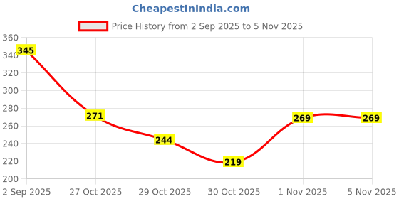 amazon.in honey by pantaloons Women's Regular Fit T-Shirt honey by pantaloons Price History Graph from 2 Sep 2025 to 4 Nov 2025