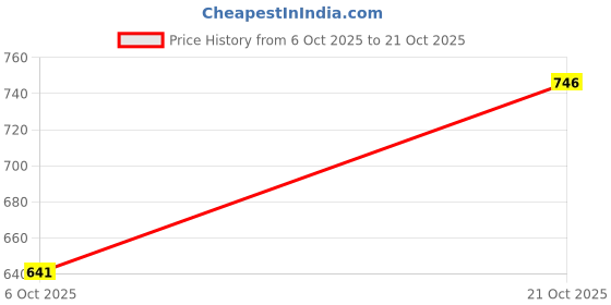 amazon.in reebok Women's Regular Fit T-Shirt reebok Price History Graph from 6 Oct 2025 to 21 Oct 2025