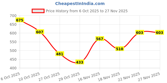 amazon.in honey by pantaloons Women's Regular Fit T-Shirt honey by pantaloons Price History Graph from 6 Oct 2025 to 26 Nov 2025