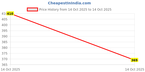 amazon.in only Women's Regular Fit T-Shirt only Price History Graph from 14 Oct 2025 to 14 Oct 2025