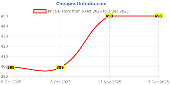 amazon.in clovia Women's Regular Fit T-Shirt (AT0112D08XXL_Blue clovia Price History Graph from 6 Oct 2025 to 3 Dec 2025