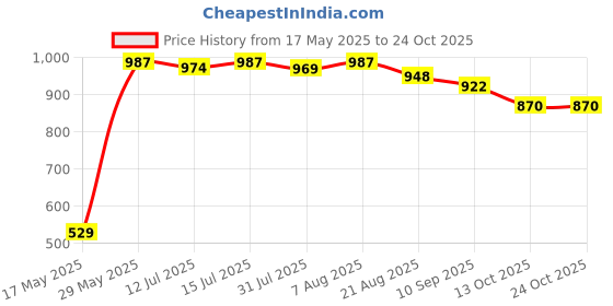 amazon.in u.s. polo assn. Women's Regular Fit T-Shirt (UWAW24PTS154_Orange u.s. polo assn. Price History Graph from 17 May 2025 to 22 Oct 2025