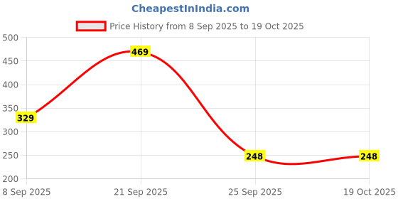 amazon.in mack jonney Women's Regular Fit T-Shirts mack jonney Price History Graph from 8 Sep 2025 to 18 Oct 2025