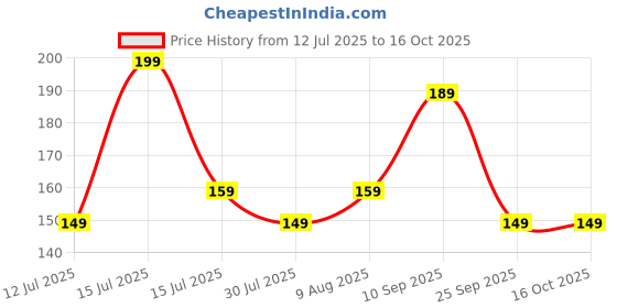 amazon.in mack jonney Women's Regular Fit Tank Tops mack jonney Price History Graph from 12 Jul 2025 to 16 Oct 2025