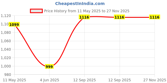 amazon.in nike Women's Regular Fit Tank TOP/Singlet nike Price History Graph from 11 May 2025 to 27 Nov 2025