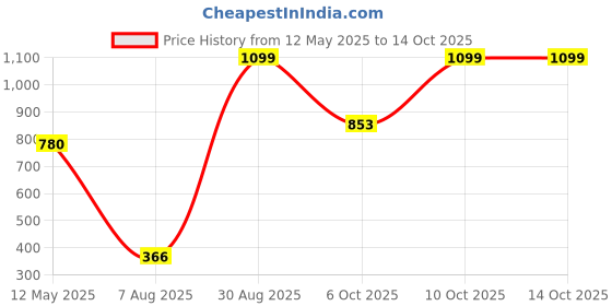 amazon.in puma Women's Regular Fit Tanks puma Price History Graph from 12 May 2025 to 10 Oct 2025