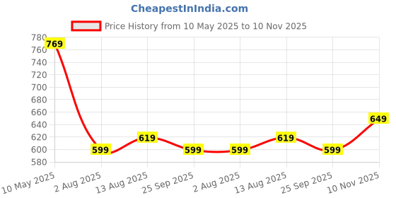 amazon.in puma Women's Regular Fit Tees puma Price History Graph from 10 May 2025 to 10 Nov 2025