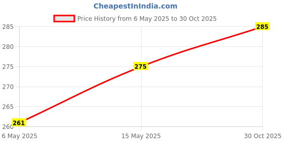 amazon.in dollar Women's Regular Fit Thermal Blouse dollar Price History Graph from 6 May 2025 to 30 Oct 2025