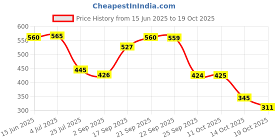 amazon.in w for woman Women's Regular Fit Tight w for woman Price History Graph from 15 Jun 2025 to 19 Oct 2025