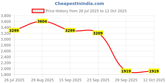 amazon.in nike Women's Regular Fit Tights nike Price History Graph from 26 Jul 2025 to 11 Oct 2025