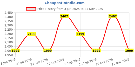 amazon.in nike Womens Regular Fit Tights nike Price History Graph from 3 Jun 2025 to 21 Nov 2025