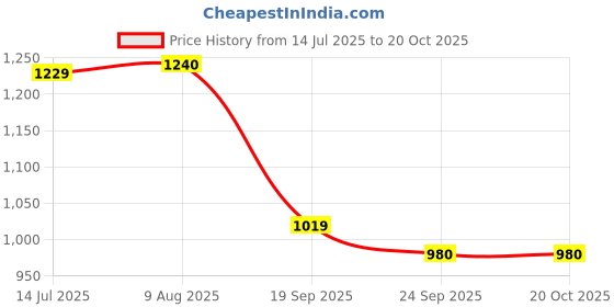 amazon.in w for woman Women's Regular Fit Tights w for woman Price History Graph from 14 Jul 2025 to 20 Oct 2025