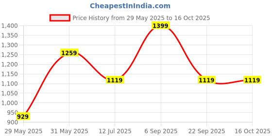 amazon.in puma Women's Regular Fit Tightss puma Price History Graph from 29 May 2025 to 16 Oct 2025
