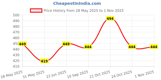 amazon.in vastravibes Women's Regular Fit Top vastravibes Price History Graph from 28 May 2025 to 31 Oct 2025
