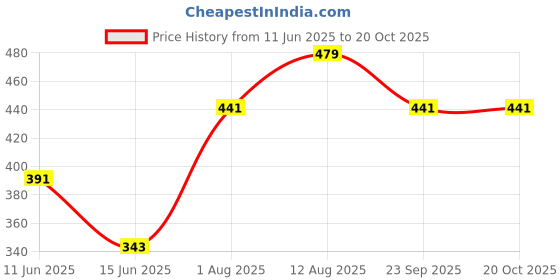 amazon.in campus sutra Women's Regular Fit Top campus sutra Price History Graph from 11 Jun 2025 to 20 Oct 2025