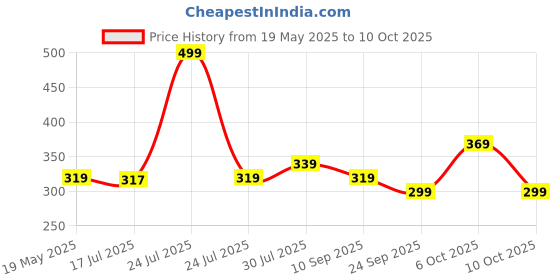 amazon.in yash gallery Women's Regular Fit Top yash gallery Price History Graph from 19 May 2025 to 10 Oct 2025