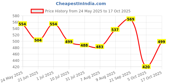 amazon.in stylum Women's Regular Fit Top stylum Price History Graph from 24 May 2025 to 17 Oct 2025