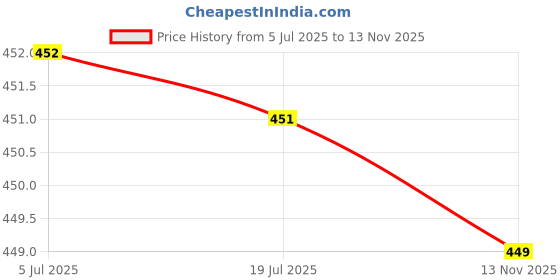 amazon.in harpa Women's Regular fit Top harpa Price History Graph from 5 Jul 2025 to 13 Nov 2025