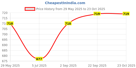 amazon.in pannkh Women's Regular Fit Top pannkh Price History Graph from 29 May 2025 to 23 Oct 2025