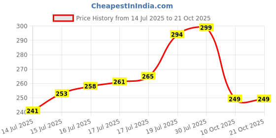 amazon.in deidad Women's Regular Fit Top deidad Price History Graph from 14 Jul 2025 to 21 Oct 2025