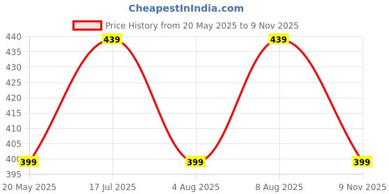 amazon.in greciilooks Women's Regular Fit Top greciilooks Price History Graph from 20 May 2025 to 9 Nov 2025