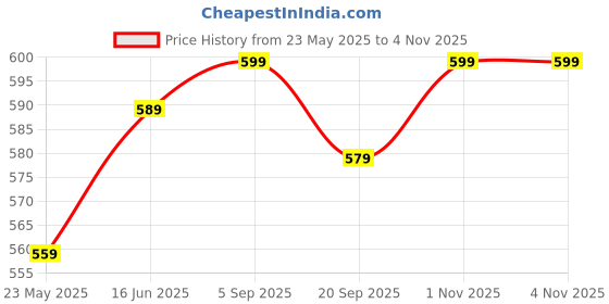 amazon.in yash gallery Women's Regular Fit Top yash gallery Price History Graph from 23 May 2025 to 3 Nov 2025