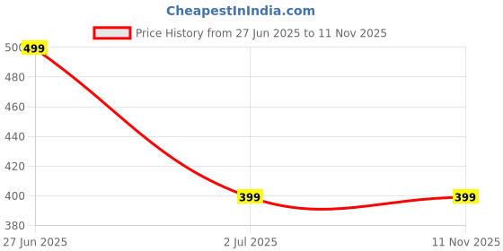 amazon.in vaamsi Women's Regular Fit Top vaamsi Price History Graph from 27 Jun 2025 to 11 Nov 2025