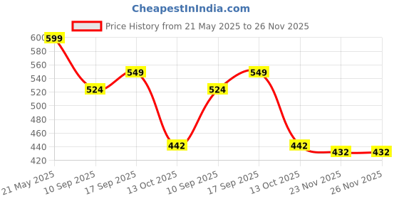 amazon.in domin8 Women's Regular Fit Top domin8 Price History Graph from 21 May 2025 to 26 Nov 2025