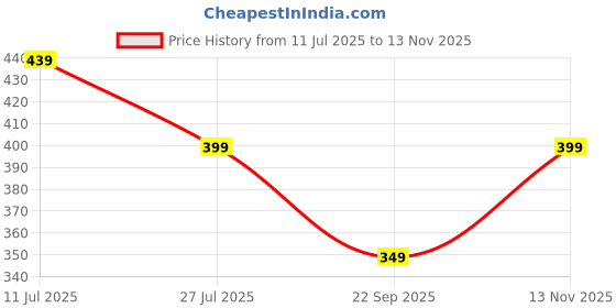 amazon.in greciilooks Women's Regular Fit Top greciilooks Price History Graph from 11 Jul 2025 to 13 Nov 2025