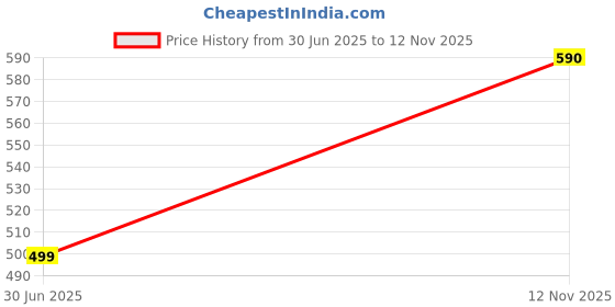 amazon.in harpa Women's Regular Fit Top harpa Price History Graph from 30 Jun 2025 to 12 Nov 2025