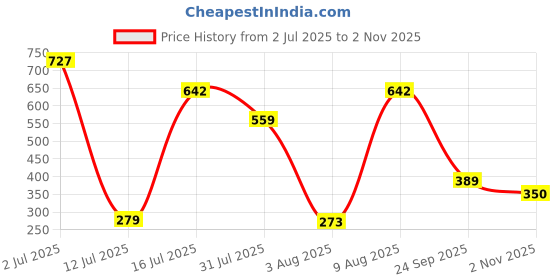amazon.in harpa Women's Regular Fit Top harpa Price History Graph from 2 Jul 2025 to 2 Nov 2025