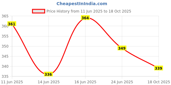 amazon.in selvia Women's Regular Fit Top selvia Price History Graph from 11 Jun 2025 to 18 Oct 2025