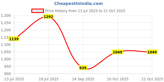 amazon.in ishin Women's Regular Fit Top ishin Price History Graph from 13 Jul 2025 to 21 Oct 2025