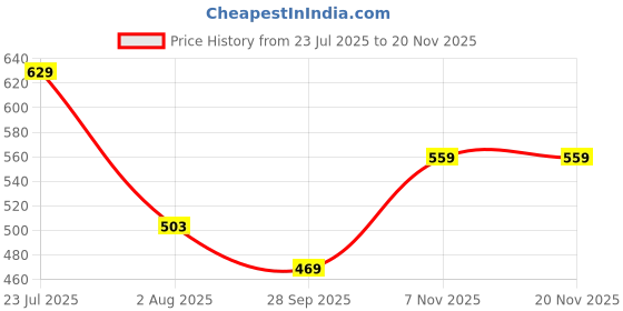 amazon.in yash gallery Women's Regular Fit Top yash gallery Price History Graph from 23 Jul 2025 to 19 Nov 2025