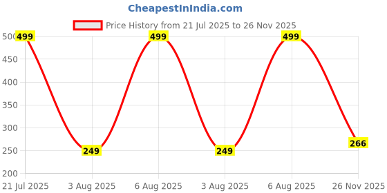 amazon.in harpa Women's Regular Fit Top harpa Price History Graph from 21 Jul 2025 to 26 Nov 2025