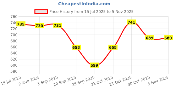 amazon.in rimika Women's Regular Fit Top rimika Price History Graph from 15 Jul 2025 to 3 Nov 2025