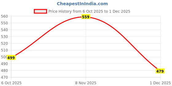 amazon.in yash gallery Women's Regular Fit Top yash gallery Price History Graph from 6 Oct 2025 to 1 Dec 2025