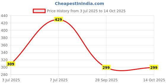 amazon.in harpa Women's Regular Fit Top harpa Price History Graph from 3 Jul 2025 to 14 Oct 2025