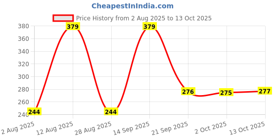 amazon.in dhruvi trendz Women's Regular Fit Top dhruvi trendz Price History Graph from 2 Aug 2025 to 13 Oct 2025