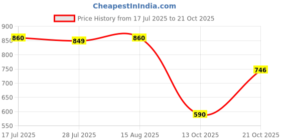 amazon.in w for woman Women's Regular Fit Top w for woman Price History Graph from 17 Jul 2025 to 21 Oct 2025