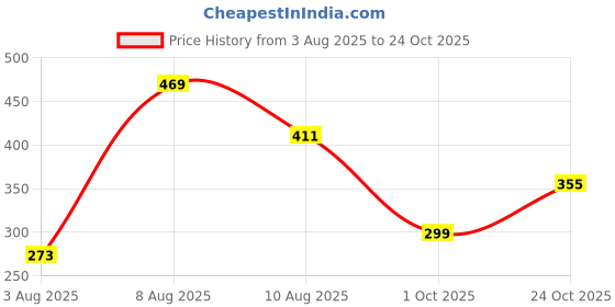 amazon.in harpa Women's Regular Fit Top harpa Price History Graph from 3 Aug 2025 to 24 Oct 2025