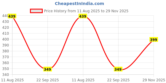 amazon.in greciilooks Women's Regular Fit Top greciilooks Price History Graph from 11 Aug 2025 to 29 Nov 2025