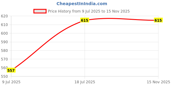 amazon.in harpa Women's Regular Fit Top harpa Price History Graph from 9 Jul 2025 to 15 Nov 2025