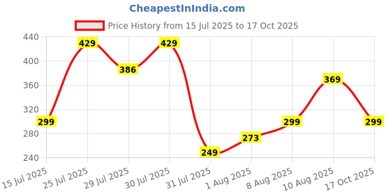 amazon.in harpa Women's Regular Fit Top harpa Price History Graph from 15 Jul 2025 to 17 Oct 2025