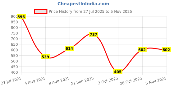 amazon.in honey by pantaloons Women's Regular Fit Top honey by pantaloons Price History Graph from 27 Jul 2025 to 5 Nov 2025