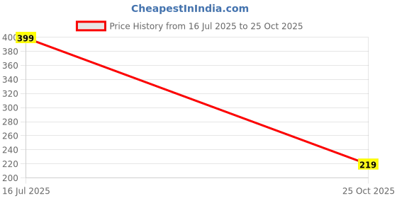 amazon.in trendy queen Women's Regular Fit Top trendy queen Price History Graph from 16 Jul 2025 to 25 Oct 2025