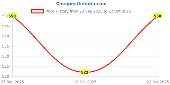 amazon.in honey by pantaloons Women's Regular Fit Top honey by pantaloons Price History Graph from 23 Sep 2025 to 22 Oct 2025