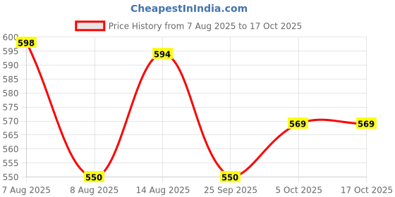 amazon.in keri perry Women's Regular Fit Top keri perry Price History Graph from 7 Aug 2025 to 15 Oct 2025